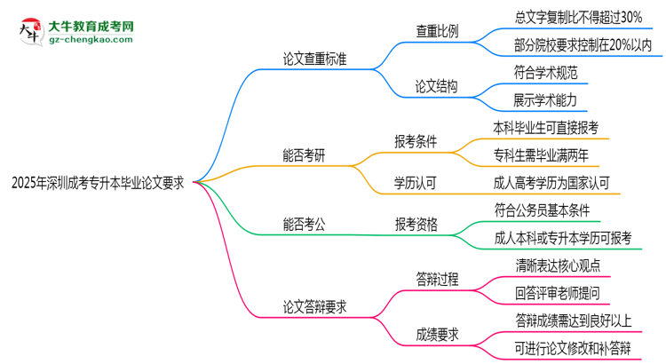 2025年深圳成考專升本論文查重標(biāo)準與答辯要求思維導(dǎo)圖