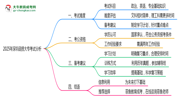 2025年深圳函授大?？荚囯y度與通過(guò)率分析思維導(dǎo)圖