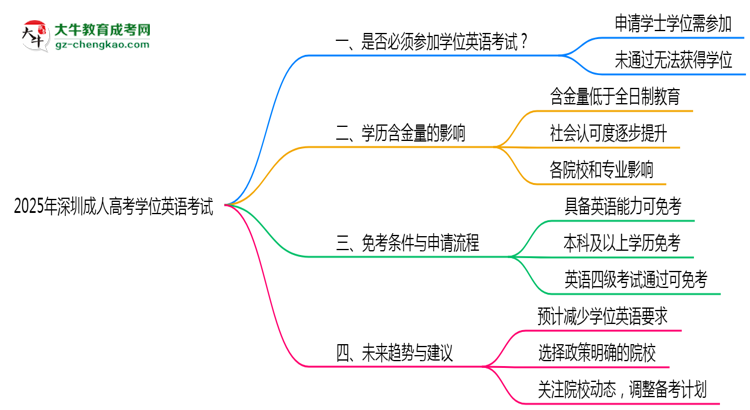 2025年深圳成考學(xué)位英語考試是否必須通過思維導(dǎo)圖