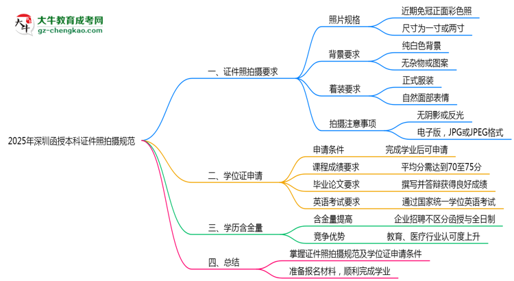 2025年深圳函授本科證件照拍攝規(guī)范最新版思維導(dǎo)圖