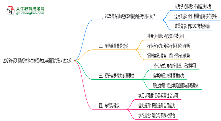 2025年深圳函授本科生能否參加英語四六級(jí)考試說明思維導(dǎo)圖