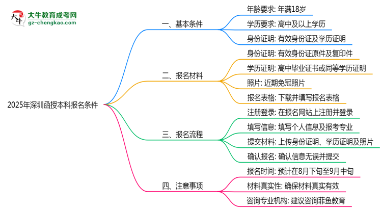 2025年深圳函授本科報(bào)名需滿足哪些基本條件思維導(dǎo)圖