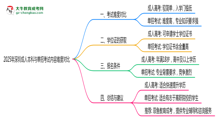 2025年深圳成人本科與單招考試內(nèi)容難度對(duì)比思維導(dǎo)圖