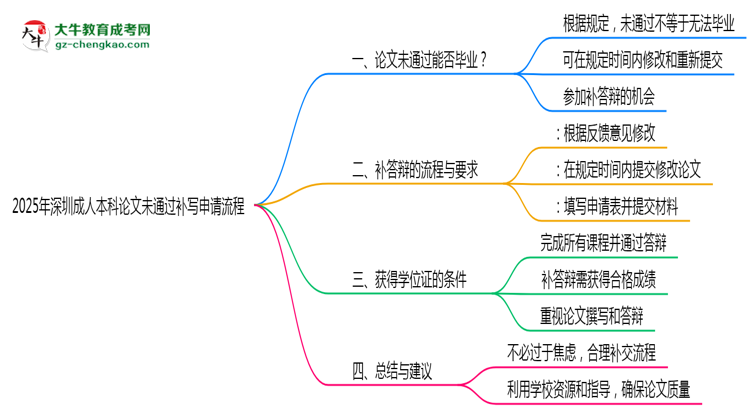 2025年深圳成人本科論文未通過補寫申請流程思維導圖