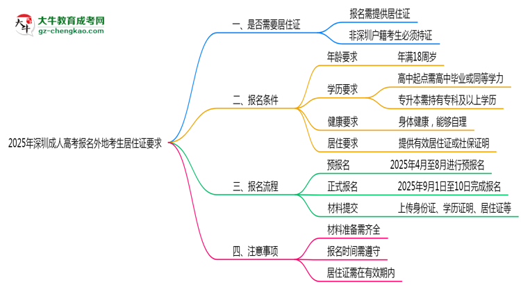 2025年深圳成人高考報名外地考生居住證要求思維導圖