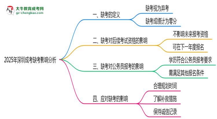 2025年深圳成考缺考是否計入誠信檔案思維導(dǎo)圖