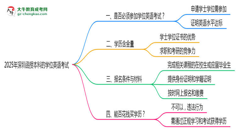 2025年深圳函授本科學(xué)位英語(yǔ)考試是否必須通過(guò)思維導(dǎo)圖