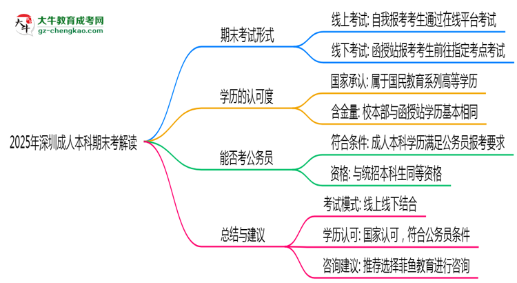 2025年深圳成人本科期末考線上線下雙模式解讀思維導(dǎo)圖