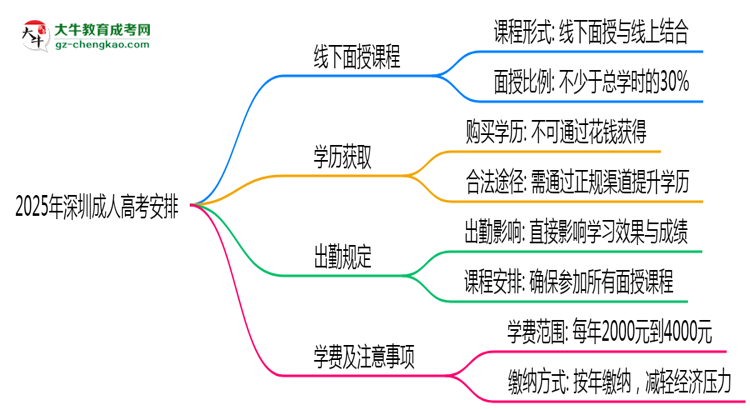 2025年深圳成人高考線下授課安排及出勤規(guī)定說明思維導(dǎo)圖