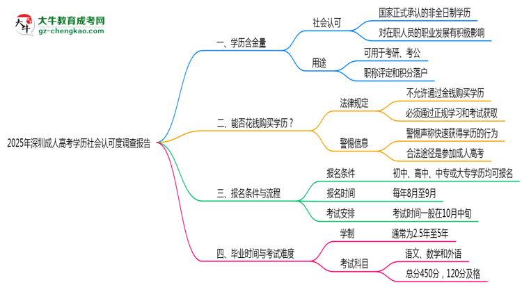 2025年深圳成人高考學(xué)歷社會認(rèn)可度調(diào)查報(bào)告思維導(dǎo)圖