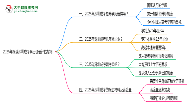 2025年報(bào)讀深圳成考學(xué)歷價(jià)值評(píng)估指南思維導(dǎo)圖