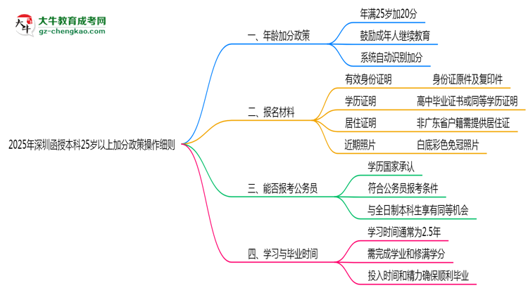 2025年深圳函授本科25歲以上加分政策操作細則思維導(dǎo)圖