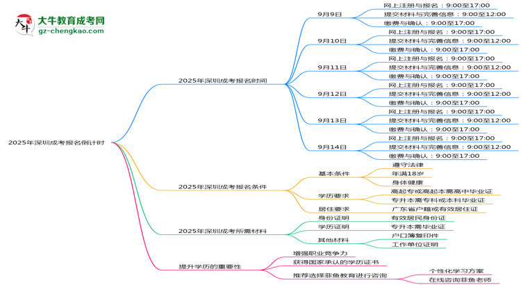 2025年深圳成考報(bào)名截止時(shí)間倒計(jì)時(shí)提醒思維導(dǎo)圖