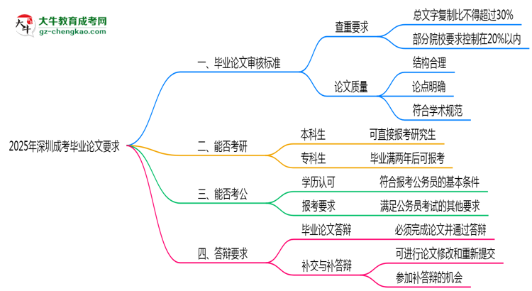 2025年深圳成考論文查重標準與答辯要求思維導圖