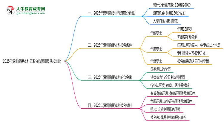 2025年深圳函授本科錄取分?jǐn)?shù)預(yù)測(cè)及院校對(duì)比思維導(dǎo)圖
