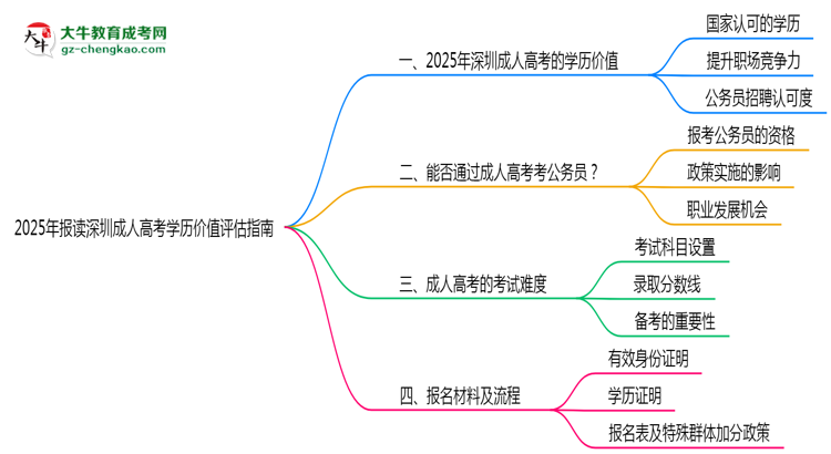 2025年報(bào)讀深圳成人高考學(xué)歷價(jià)值評(píng)估指南思維導(dǎo)圖
