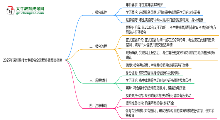 2025年深圳函授大專報名全流程步驟圖文指南思維導(dǎo)圖