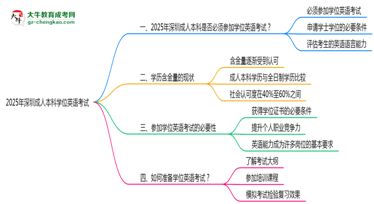 2025年深圳成人本科學位英語考試是否必須通過思維導(dǎo)圖