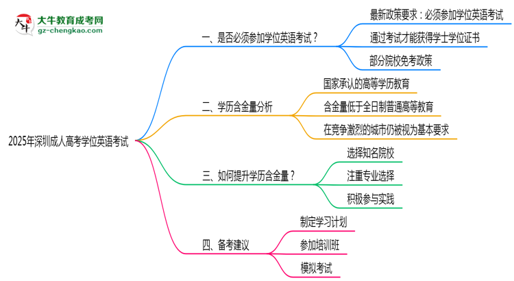 2025年深圳成人高考學(xué)位英語考試是否必須通過思維導(dǎo)圖