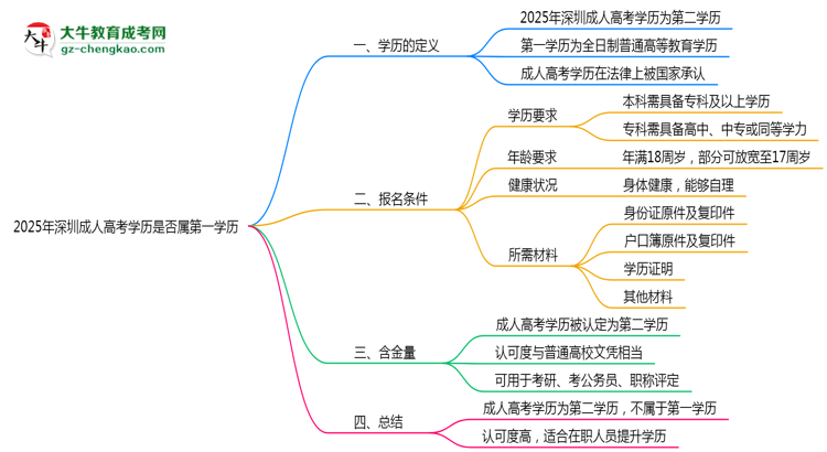 2025年深圳成人高考學(xué)歷是否屬第一學(xué)歷思維導(dǎo)圖