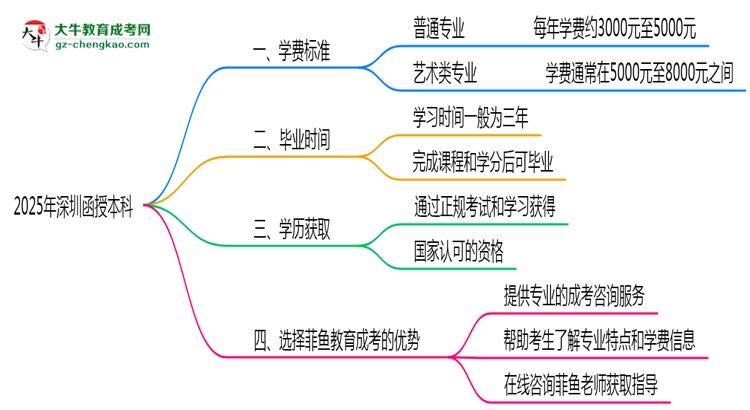 2025年深圳函授本科各專業(yè)學(xué)費(fèi)標(biāo)準(zhǔn)最新公示思維導(dǎo)圖