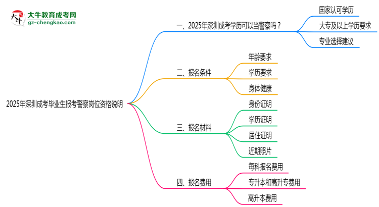 2025年深圳成考畢業(yè)生報考警察崗位資格說明思維導(dǎo)圖