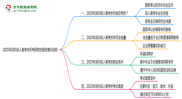 2025年深圳成人高考學歷考研院校接受情況說明思維導圖