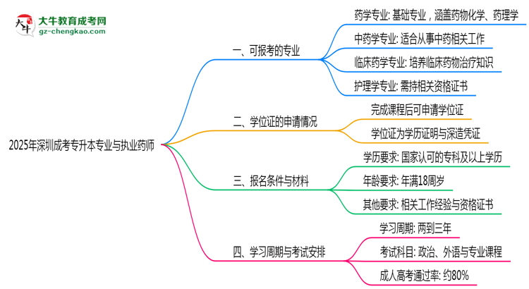 2025年深圳成考專升本哪些專業(yè)符合執(zhí)業(yè)藥師報考思維導圖