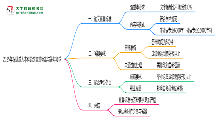 2025年深圳成人本科論文查重標(biāo)準(zhǔn)與答辯要求思維導(dǎo)圖