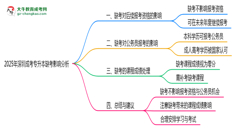 2025年深圳成考專(zhuān)升本缺考是否計(jì)入誠(chéng)信檔案思維導(dǎo)圖