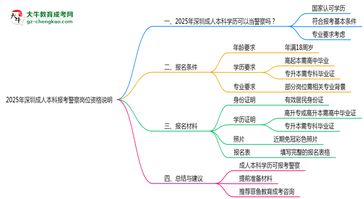 2025年深圳成人本科畢業(yè)生報(bào)考警察崗位資格說(shuō)明思維導(dǎo)圖