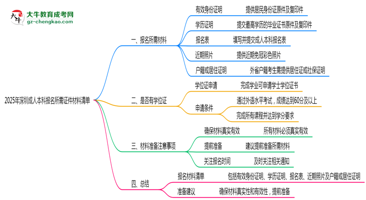 2025年深圳成人本科報名所需證件材料清單必看思維導圖