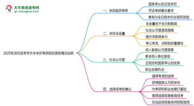 2025年深圳成考專升本學歷考研院校接受情況說明思維導圖
