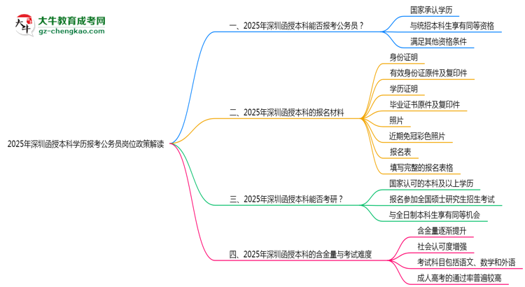 2025年深圳函授本科學(xué)歷報(bào)考公務(wù)員崗位政策解讀思維導(dǎo)圖
