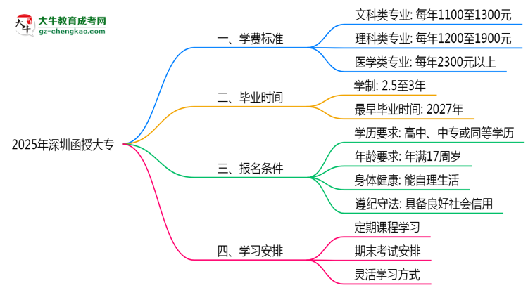 2025年深圳函授大專各專業(yè)學(xué)費(fèi)標(biāo)準(zhǔn)最新公示思維導(dǎo)圖