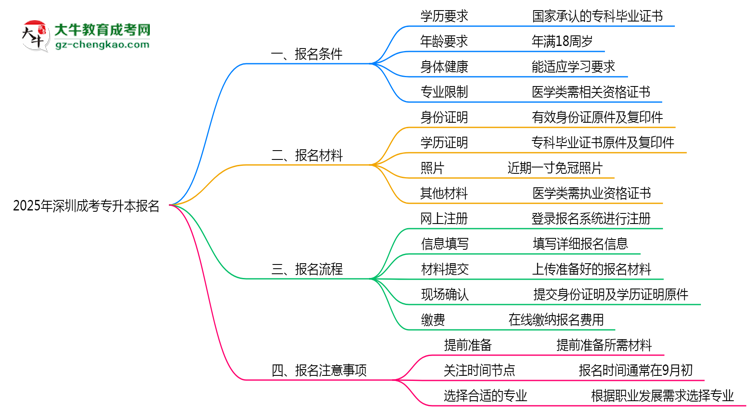 2025年深圳成考專升本報名需滿足哪些基本條件思維導(dǎo)圖