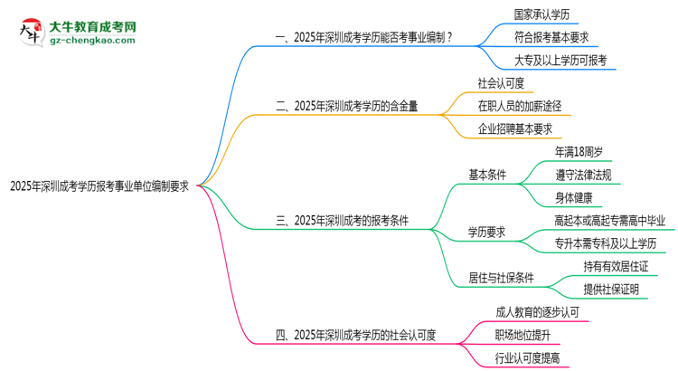 2025年深圳成考學(xué)歷報考事業(yè)單位編制要求思維導(dǎo)圖