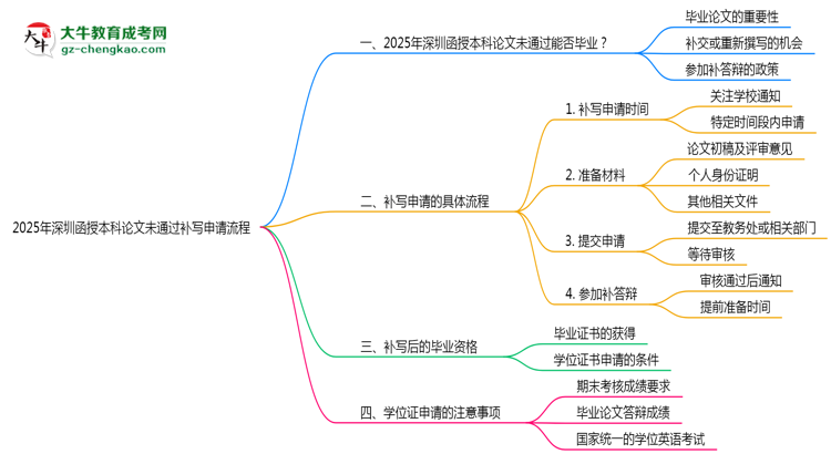 2025年深圳函授本科論文未通過補(bǔ)寫申請流程思維導(dǎo)圖