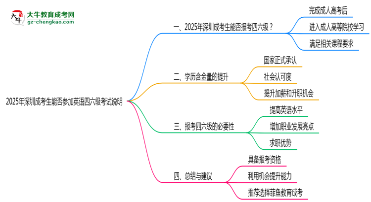 2025年深圳成考生能否參加英語四六級(jí)考試說明思維導(dǎo)圖