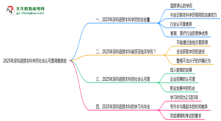 2025年深圳函授本科學(xué)歷社會認可度調(diào)查報告思維導(dǎo)圖
