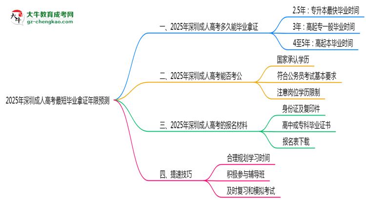 2025年深圳成人高考最短畢業(yè)拿證年限預(yù)測思維導(dǎo)圖