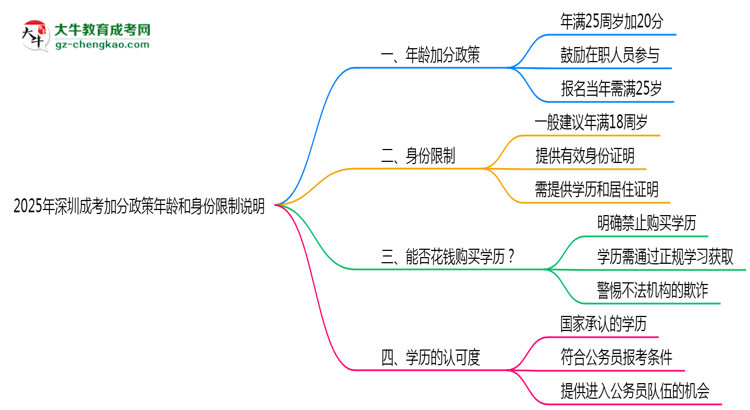 2025年深圳成考加分政策年齡和身份限制說明思維導(dǎo)圖