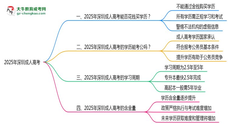 2025年深圳嚴(yán)禁成人高考學(xué)歷買(mǎi)賣(mài)官方聲明思維導(dǎo)圖