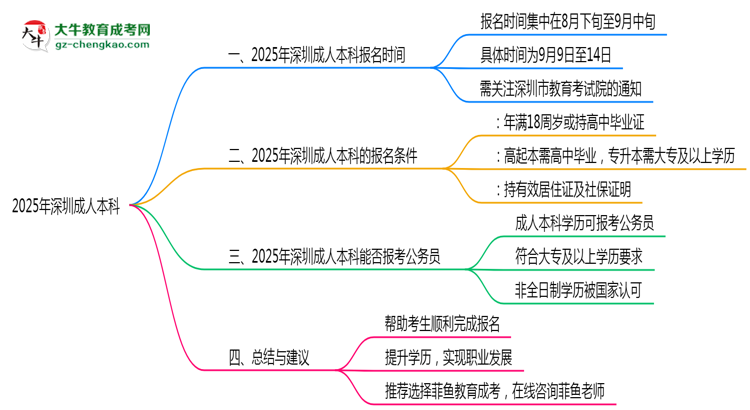 2025年深圳成人本科報(bào)名時(shí)段全年開(kāi)放嗎思維導(dǎo)圖
