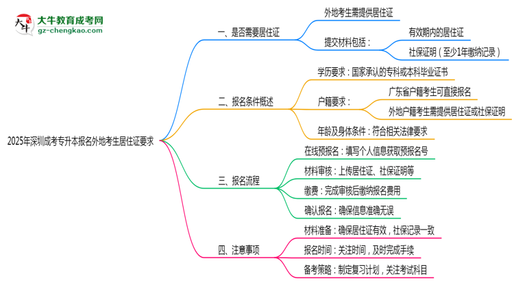 2025年深圳成考專升本報名外地考生居住證要求思維導圖