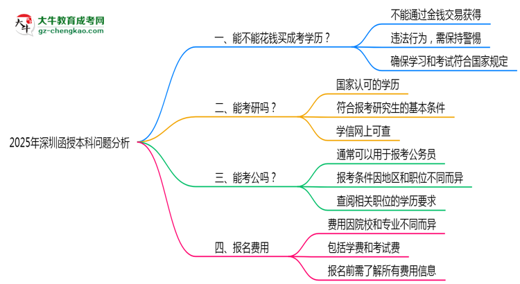 2025年深圳嚴(yán)禁函授本科學(xué)歷買賣官方聲明思維導(dǎo)圖