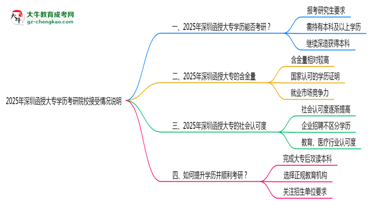 2025年深圳函授大專學(xué)歷考研院校接受情況說(shuō)明思維導(dǎo)圖