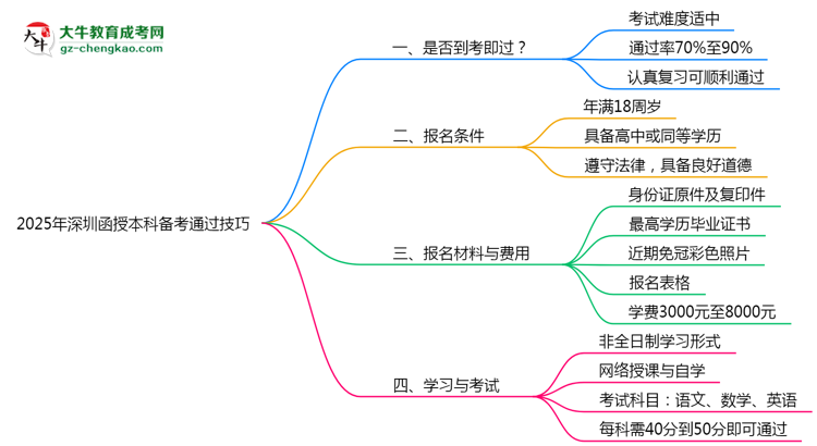 2025年深圳函授本科零基礎(chǔ)備考通過技巧思維導(dǎo)圖