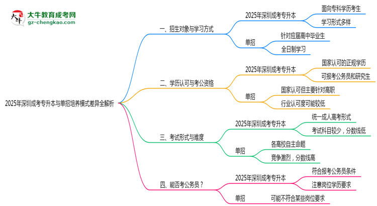 2025年深圳成考專升本與單招培養(yǎng)模式差異全解析思維導(dǎo)圖