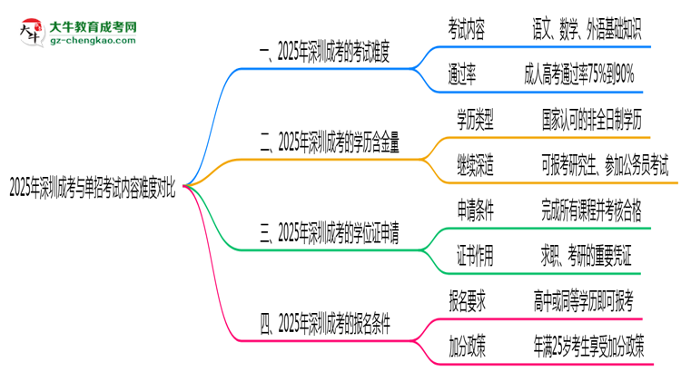 2025年深圳成考與單招考試內(nèi)容難度對(duì)比思維導(dǎo)圖